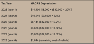 MACRS Depreciation